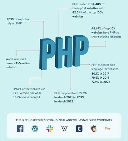 The Dying Days of PHP: A Shift in the Web Development Landscape